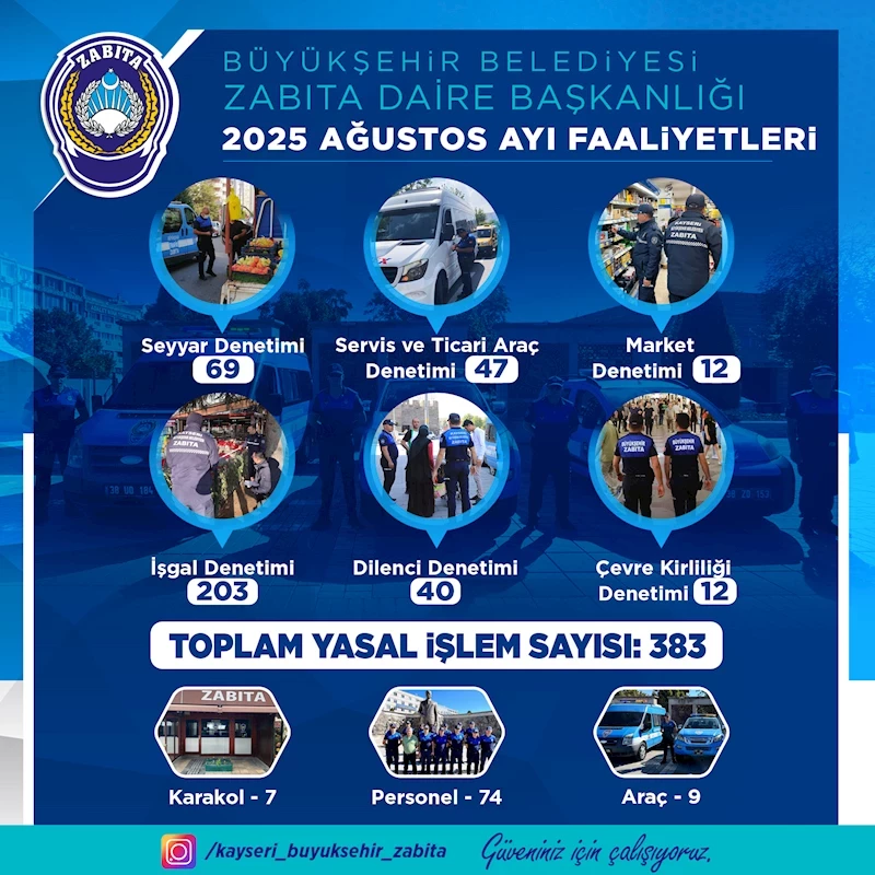 Büyükşehir Zabıta, Ağustos Ayı Denetimlerinde 383 İşlem Yaptı